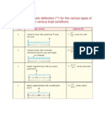 Values of Static Deflection For The Various Types of Beams and Under Various Load Conditions