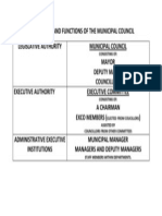 Legislative Powers and Functions of the Municipal Council