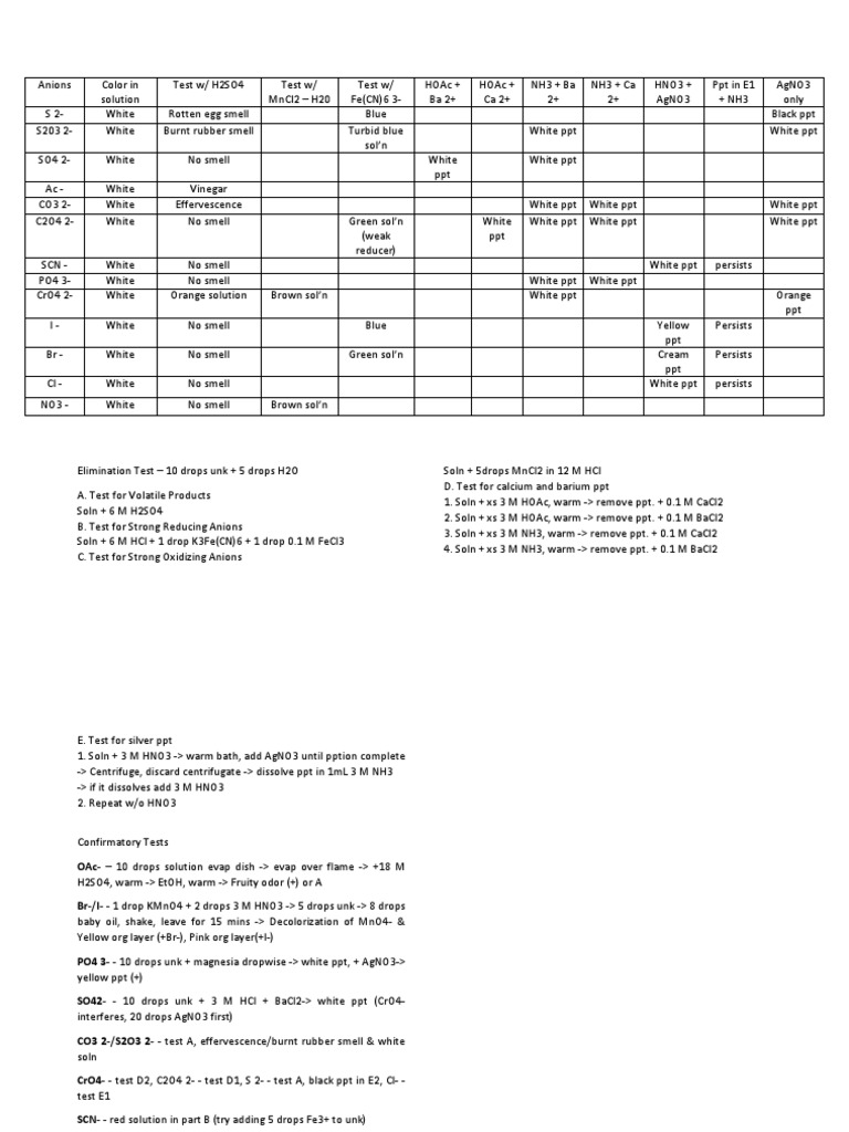Cheat Sheet for Unknown Analysis (Chem 17) Metallic Elements