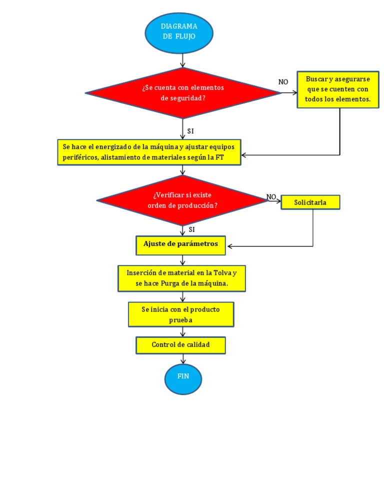 Diagrama De Flujo Del Proceso De Aseguramiento De La Calidad Qué Hace