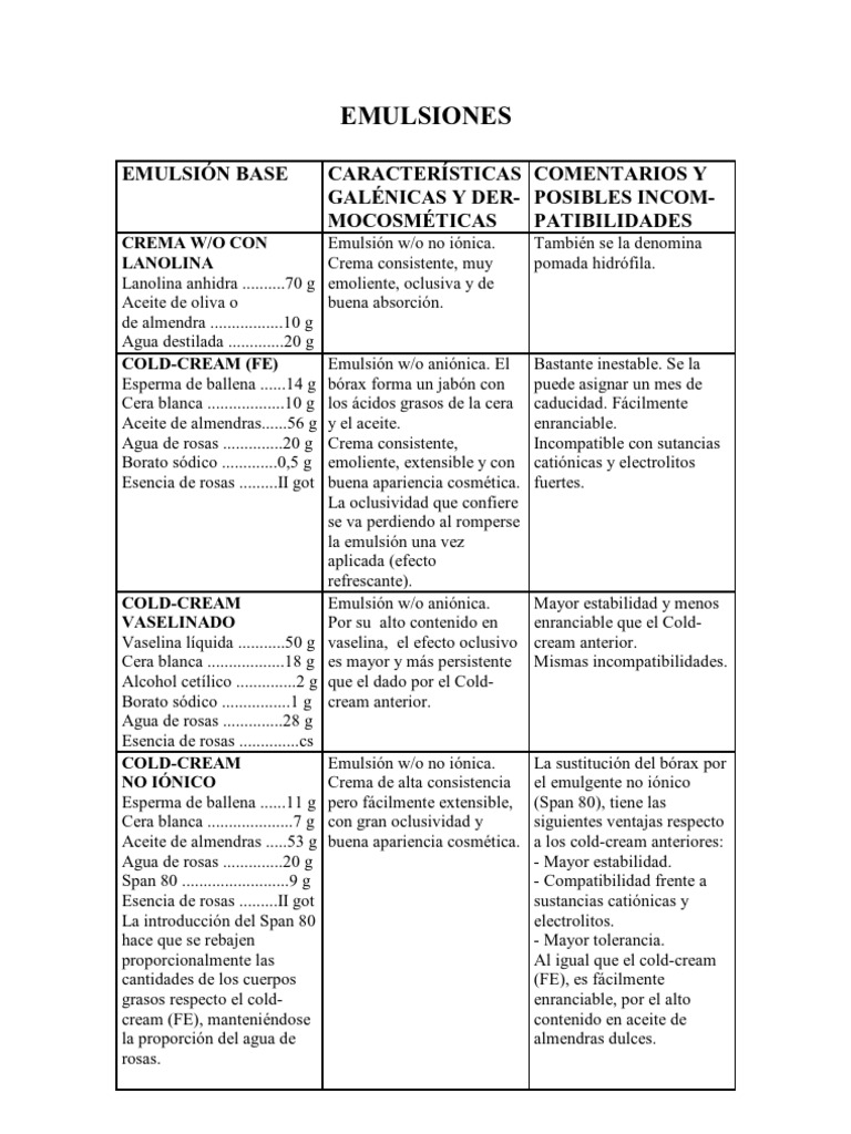 Manualformulacionmagistral PDF | PDF | Medicación tópica | Emulsión