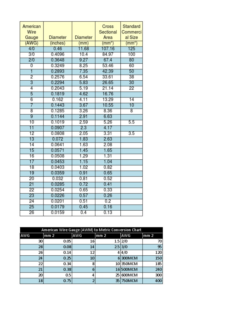 Wire Size Chart Awg To Mm2 Greenbushfarm Com