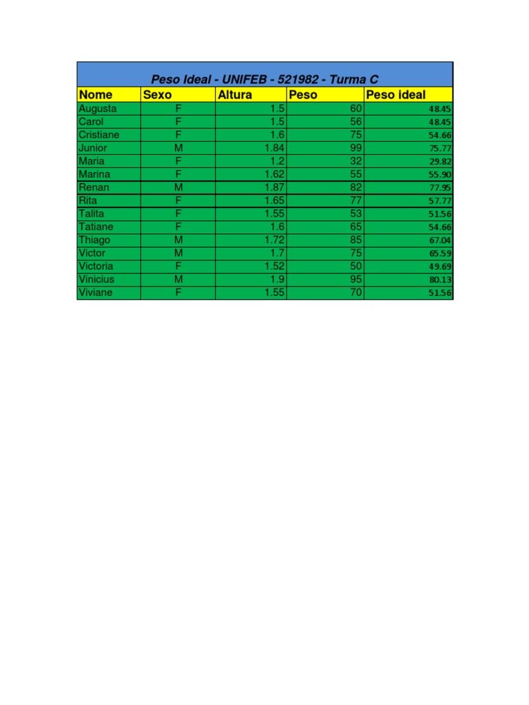 Ideal Weight Data by Height and Gender | PDF