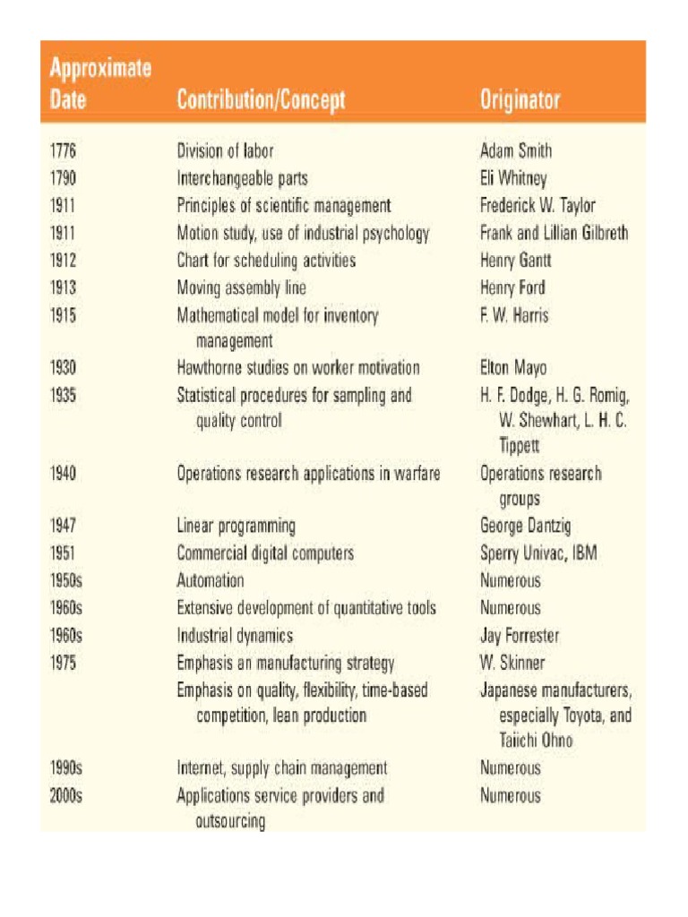 POM CLASS Notes Print PDF Operations Management Mass Production