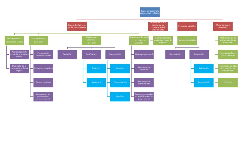 Mapa conceptual. Teoría del desarrollo cognoscitivo de Piaget