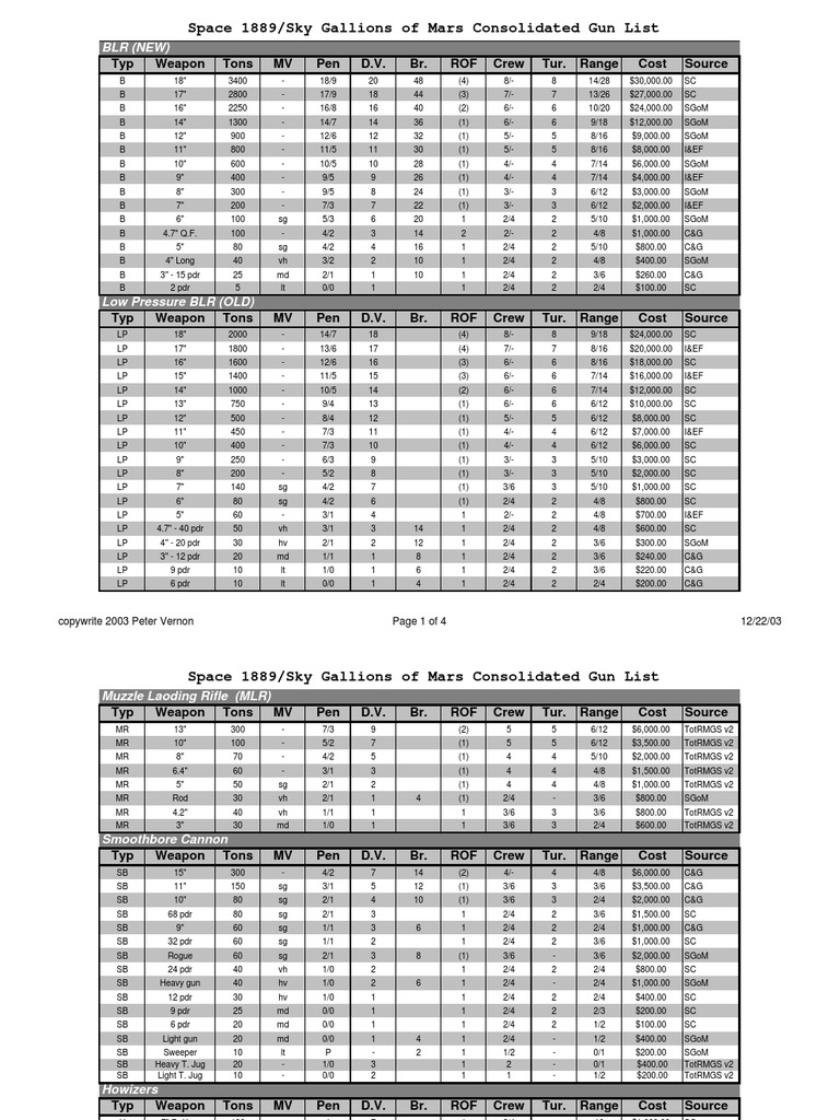 Space 1889 Gun Specifications List | PDF | Hazards | Tools