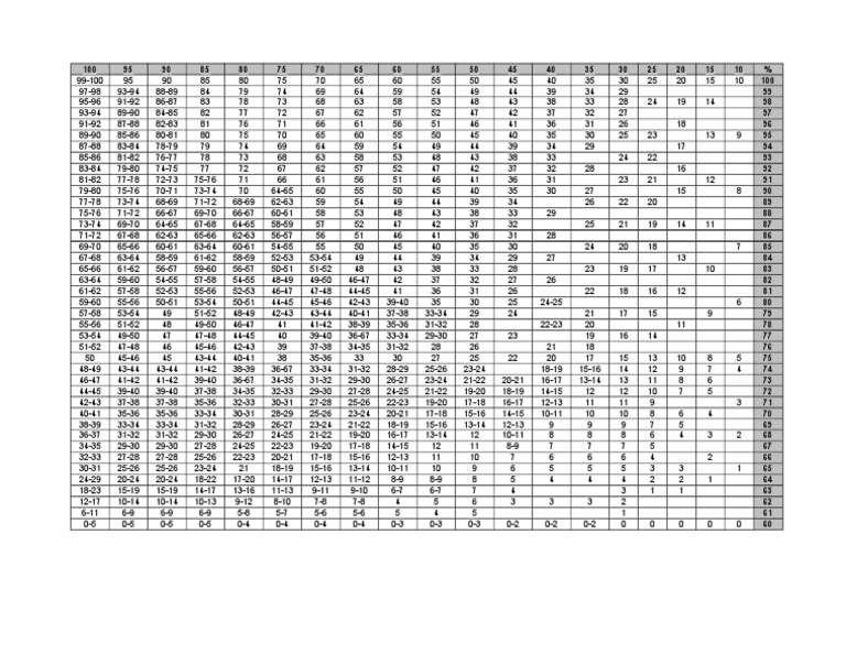 Percentage Score Distribution Chart | PDF