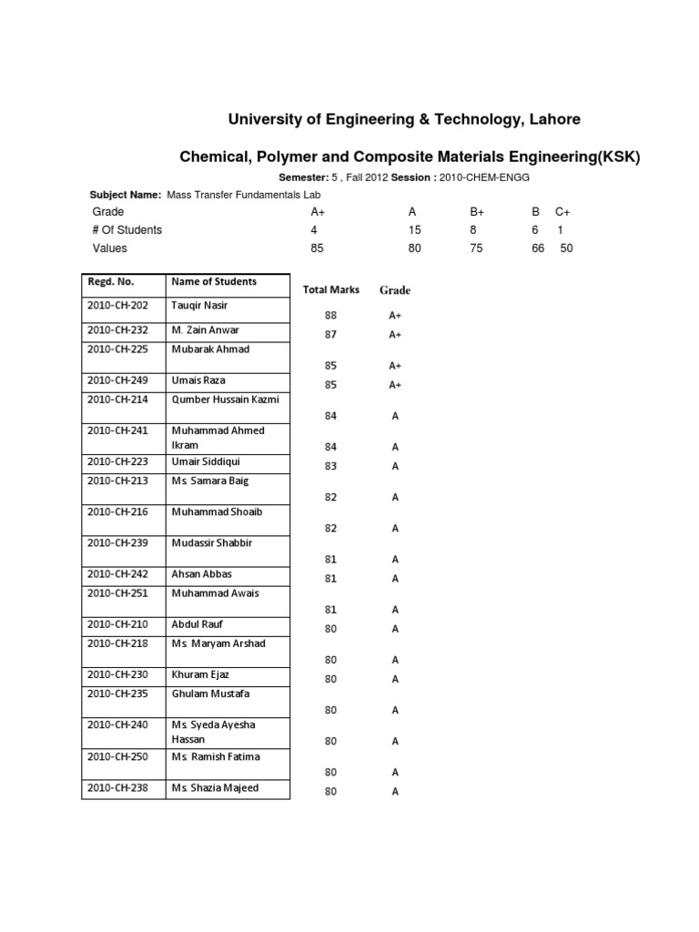Mass Transfer Lab Grades - UET Lahore | PDF