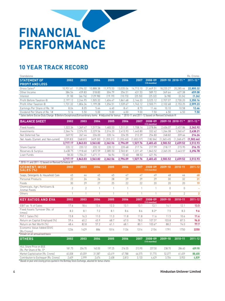 HUL 10-Year Financial Performance | PDF | Dividend | Business Economics
