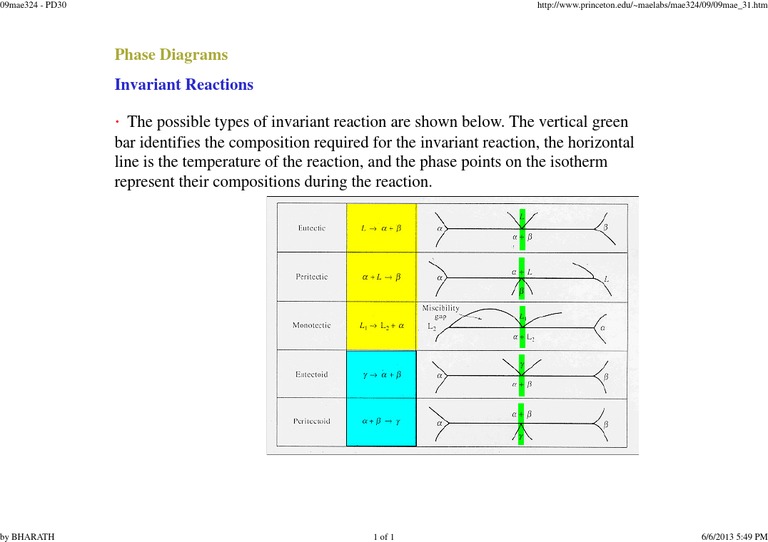 Invariant Reactions in Phase Diagrams | PDF