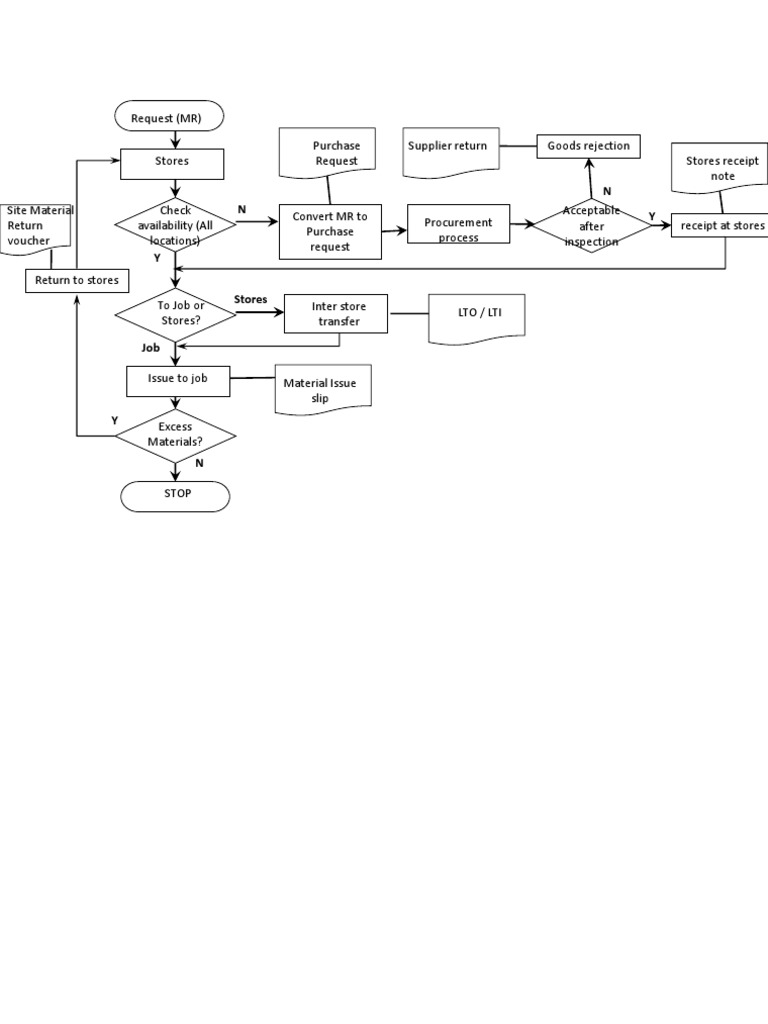 Material Handling Process Flow Chart | PDF