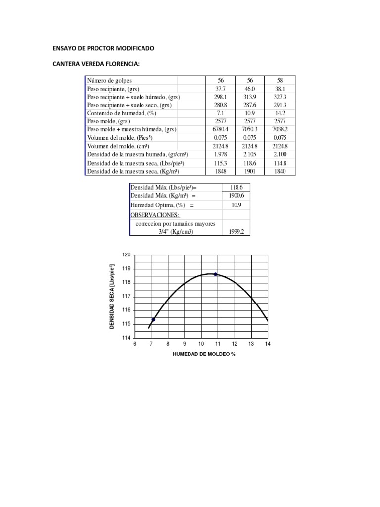 Ensayo de Proctor Modificado | PDF