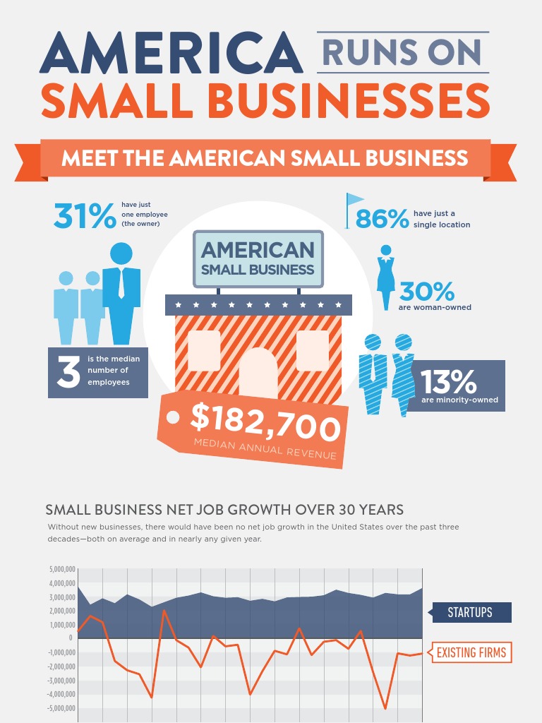 Benefits of Small Businesses in America | PDF | Small Business | Employment