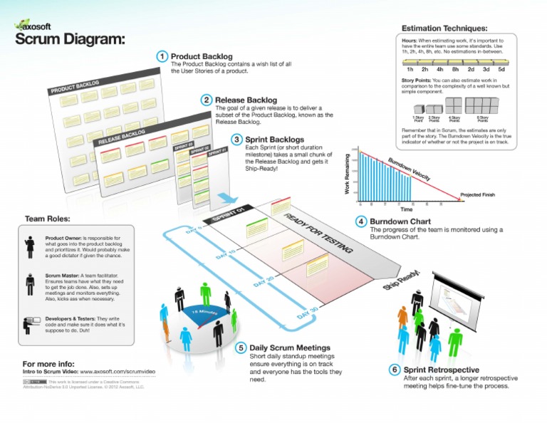 Axosoft Scrum Diagram PDF | PDF