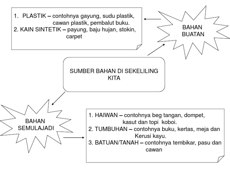 Sumber Asas Bahan Sains Tahun 4 Pdf