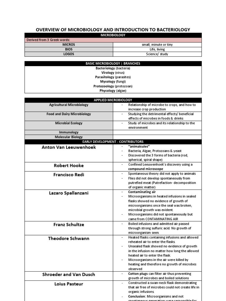 Overview of Microbiology and Introduction To Bacteriology by ...