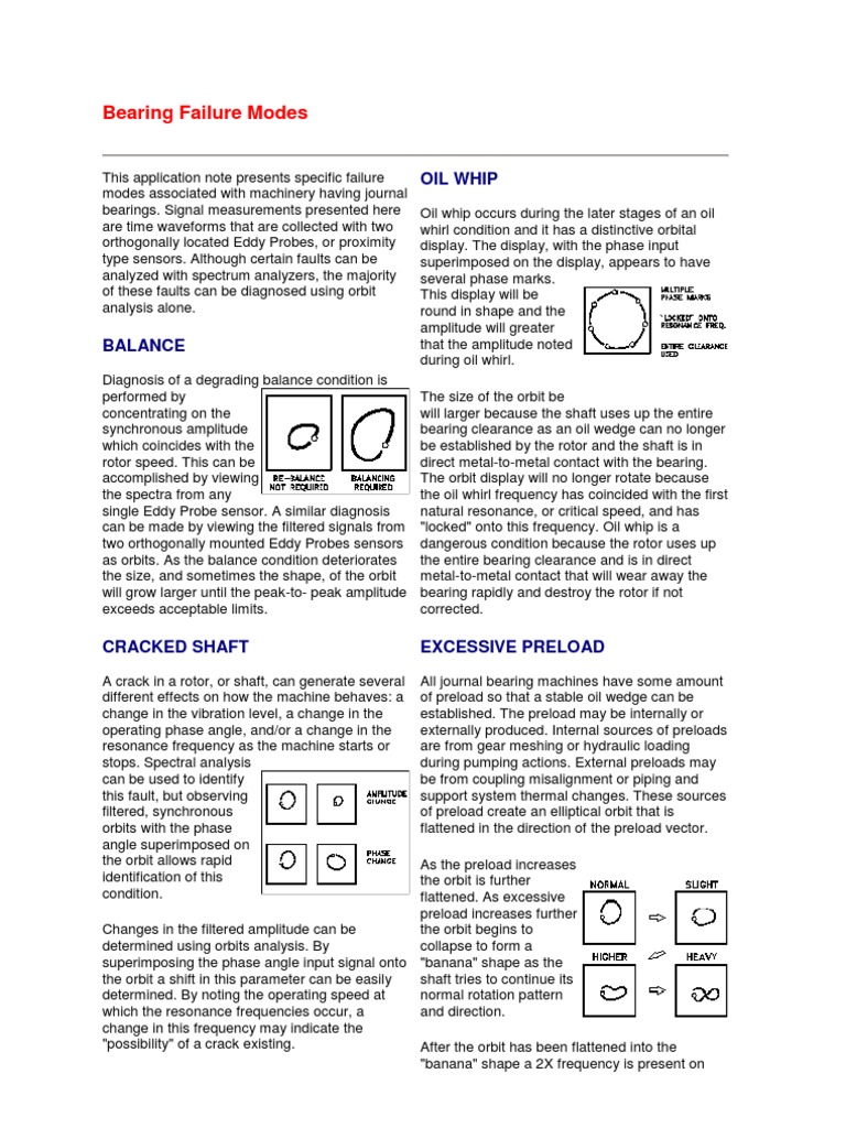 Bearing Failure Modes Bearing (Mechanical) Frequency Free 30day