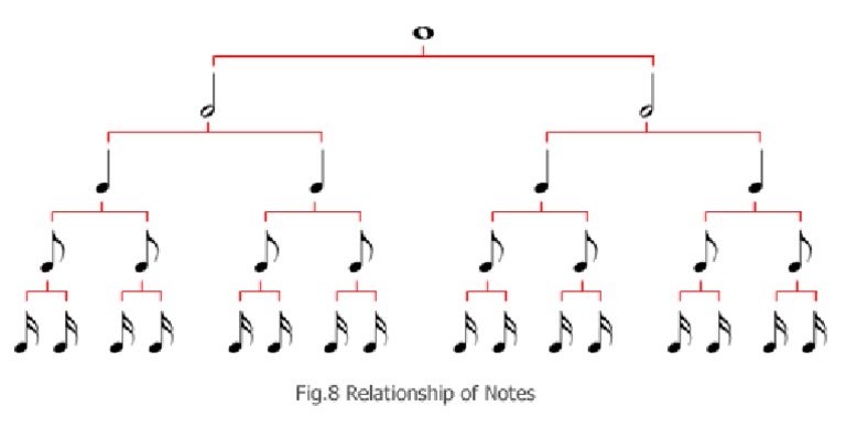 Note Duration | PDF