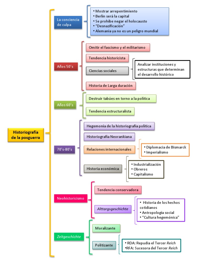 Cuadro sinóptico Historiografía de la Posguerra