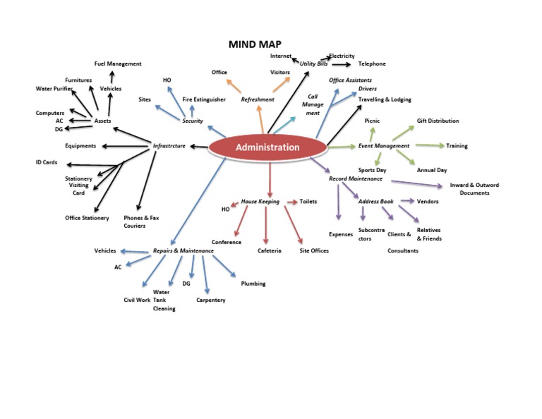 Admin Mind Map | PDF | Business | Computers