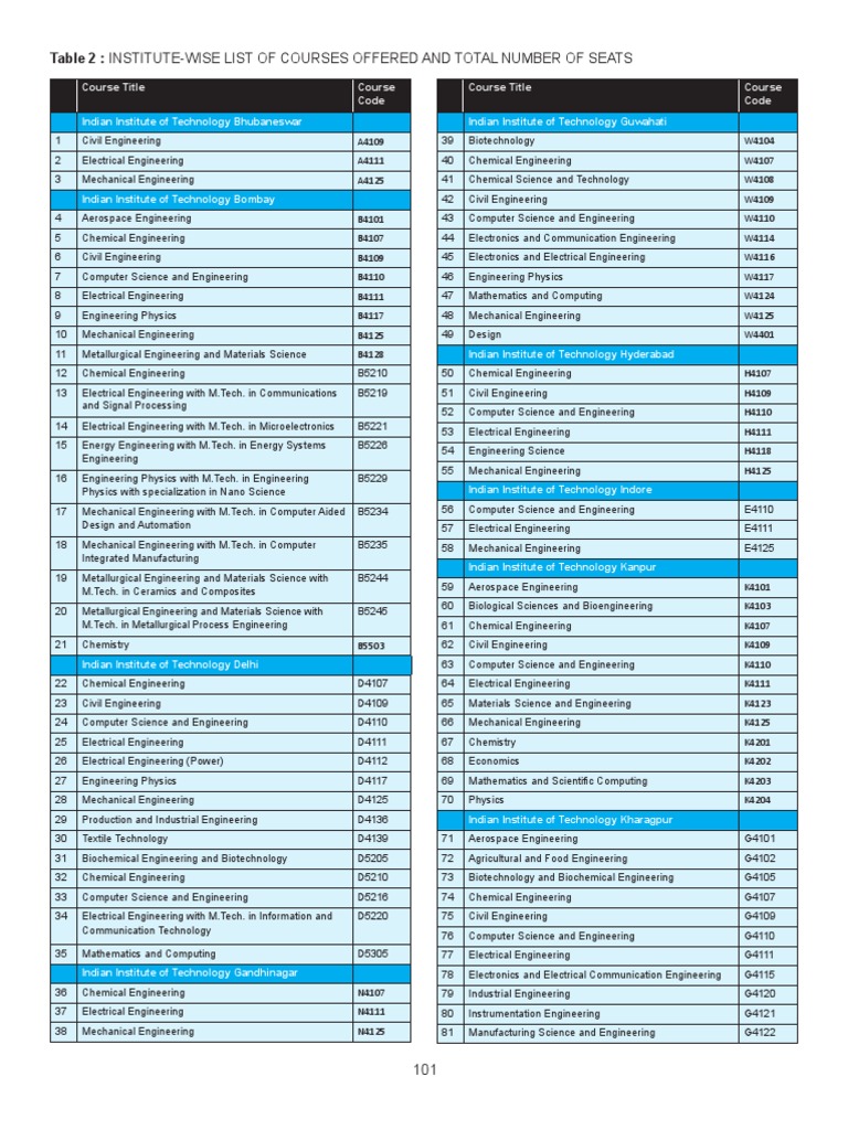 IIT Branch Codes 2012 Engineering Biological Engineering