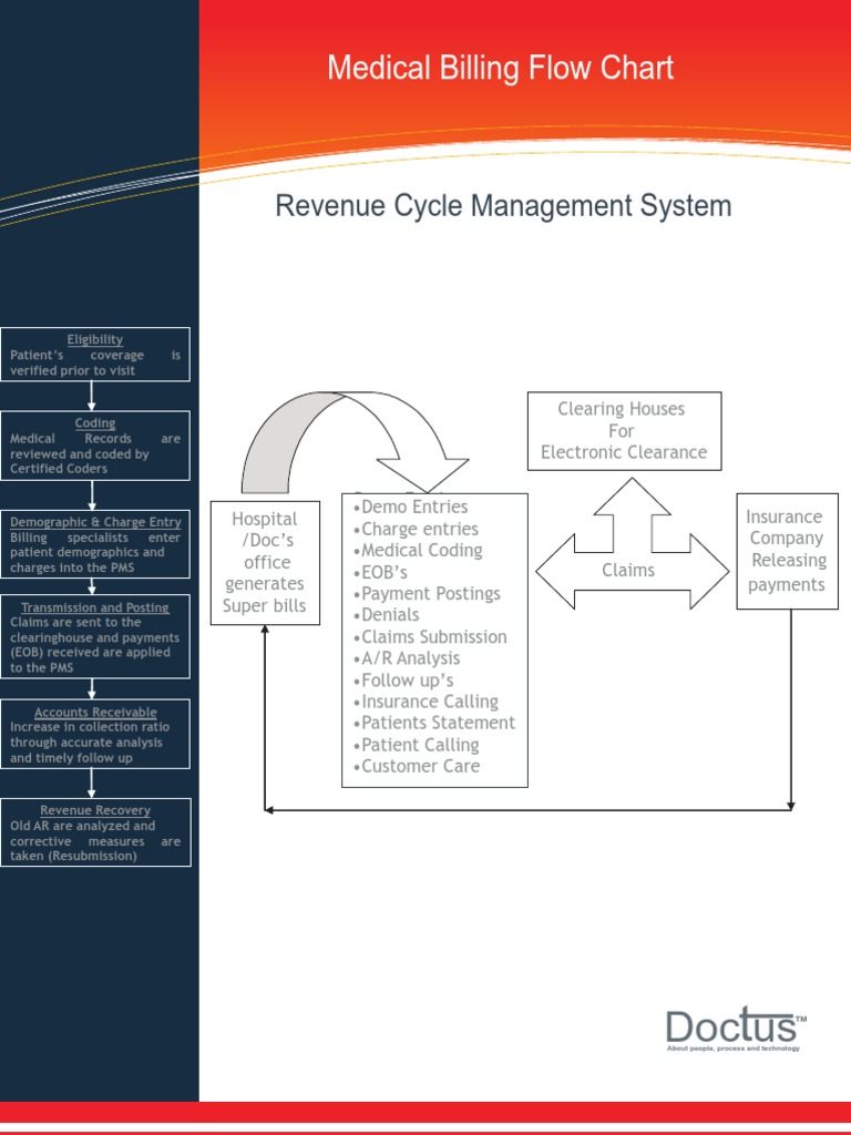 Flow Chart | PDF | Services (Economics) | Medicine