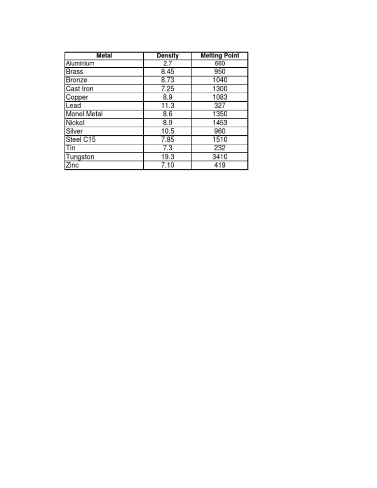 Metal Density and Melting Points Table | PDF | Metals | Materials