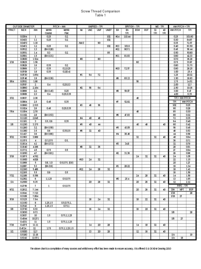 Screw Thread Standards Comparison | PDF | Computers | Technology ...