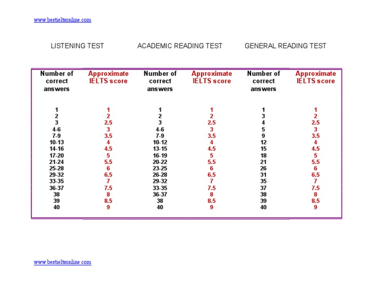 IELTS Score Calculator | International English Language Testing System ...