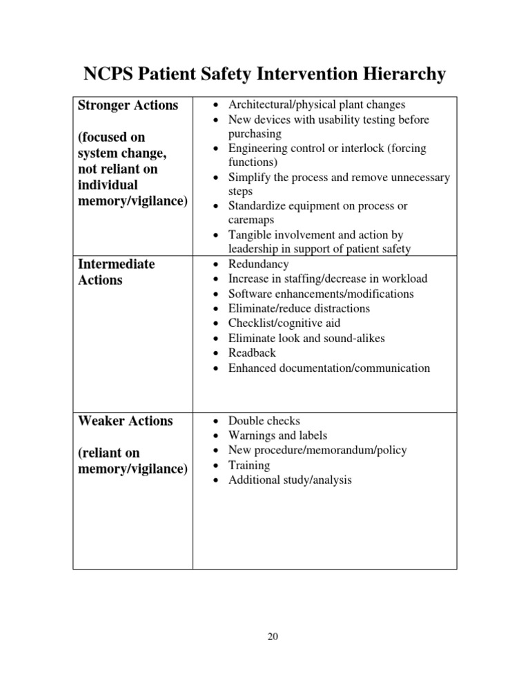 NCPS Patient Safety Intervention Hierarchy | PDF | Computers