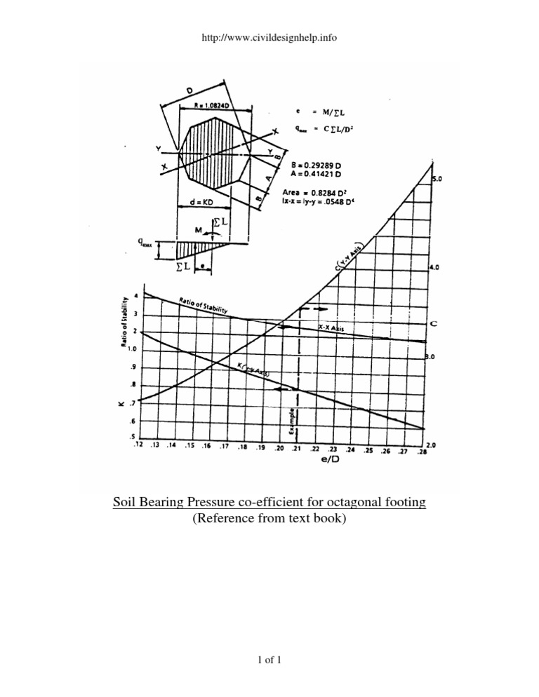 Soil Bearing Pressure Co-Efficient For Octagonal Footing (Reference ...