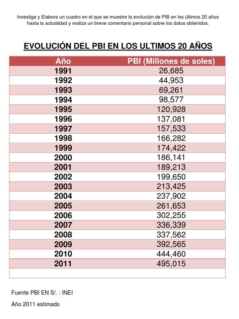 Evolucion de PIB Del Peru en Los Ultimos 20 Anos Hasta La Actualidad PDF
