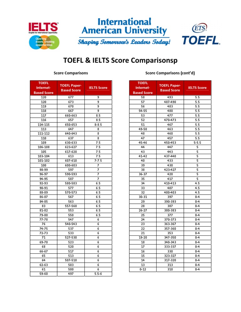 Conversion des scores TOEFL et IELTS | PDF