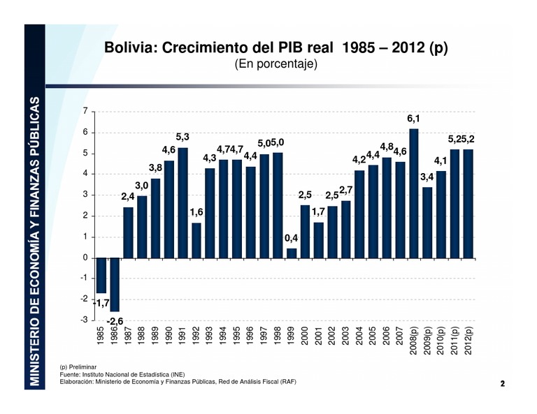 Bolivia Crecimiento del PIB