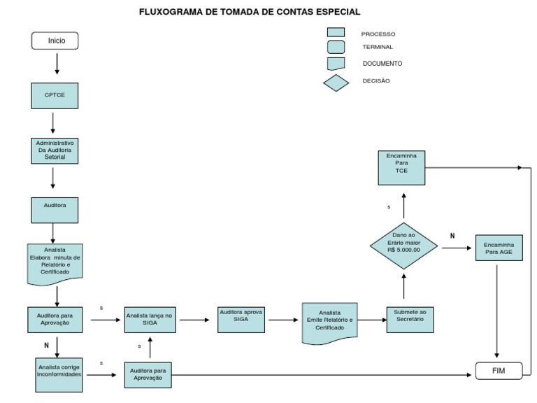 Fluxograma Tomada de Contas Especial - Auditoria | PDF