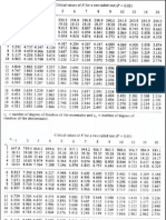 F Test Table