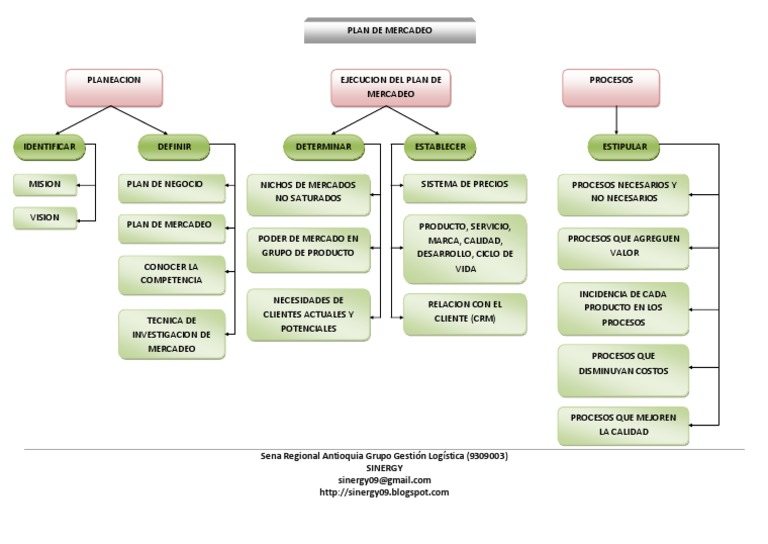 Mapa Conceptual de Plan de Mercadeo