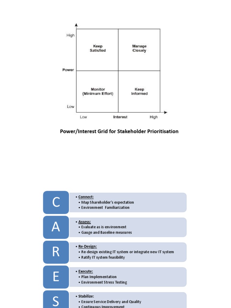 Power/Interest Grid For Stakeholder Prioritisation | PDF | Business ...