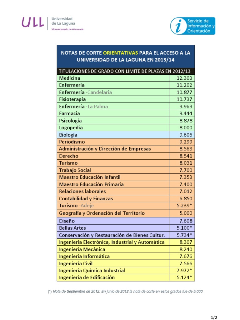 Notas de Corte Universidad de La Laguna 20132014 Ingeniería Ciencia