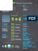 North Forest 2013 Summer School by the Numbers