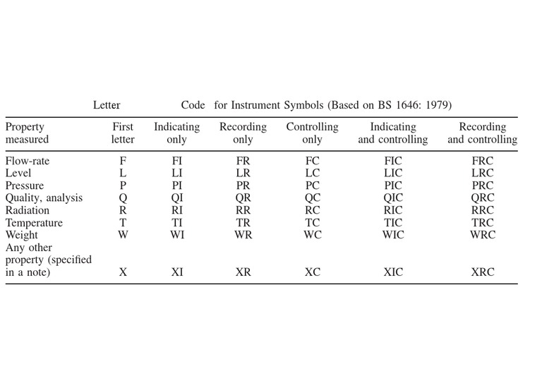 P&ID Instrument Symbol Codes | PDF