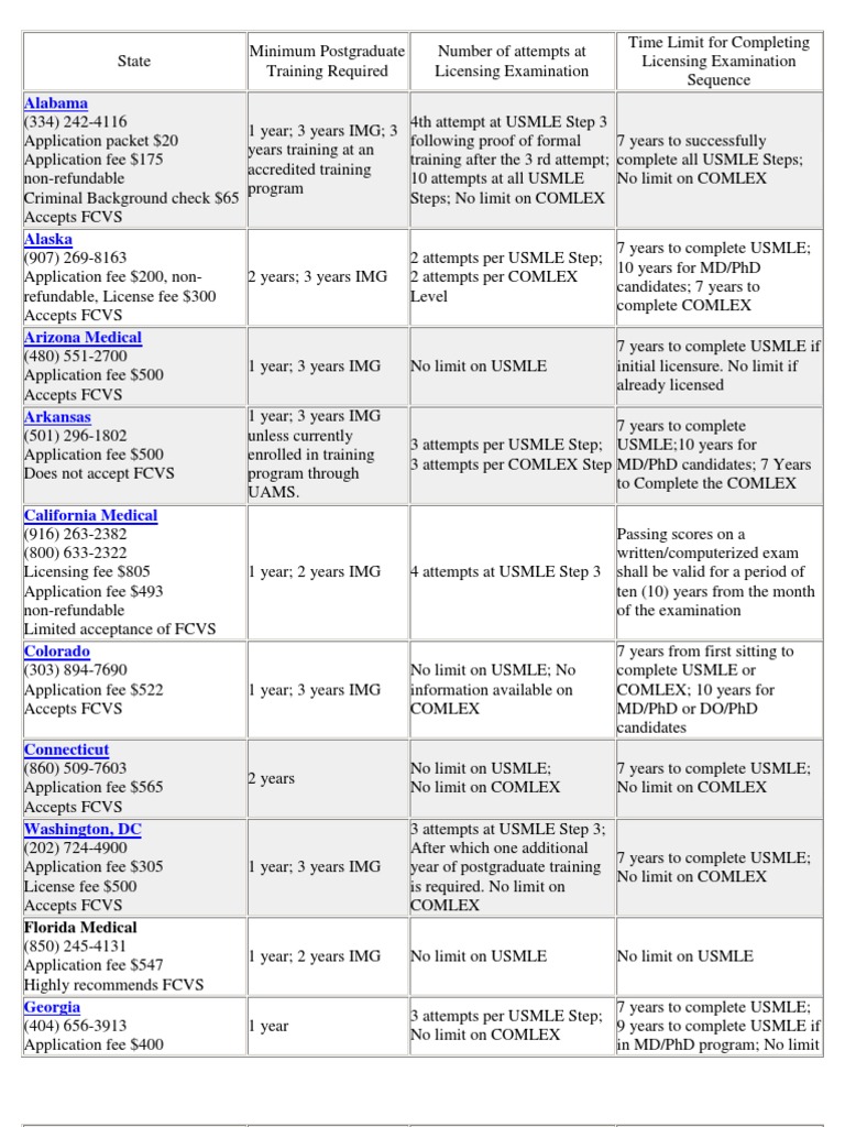 StateSpecific Requirements For Initial Medical Licensure (Aug 2012