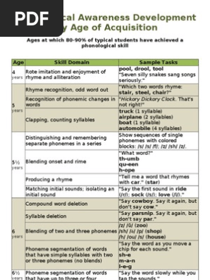 Phonological Awareness Development Chart