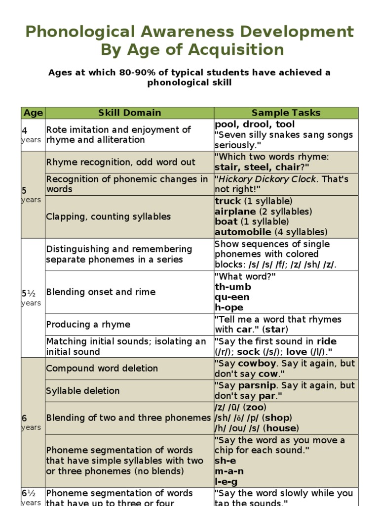 phonological awareness development chart