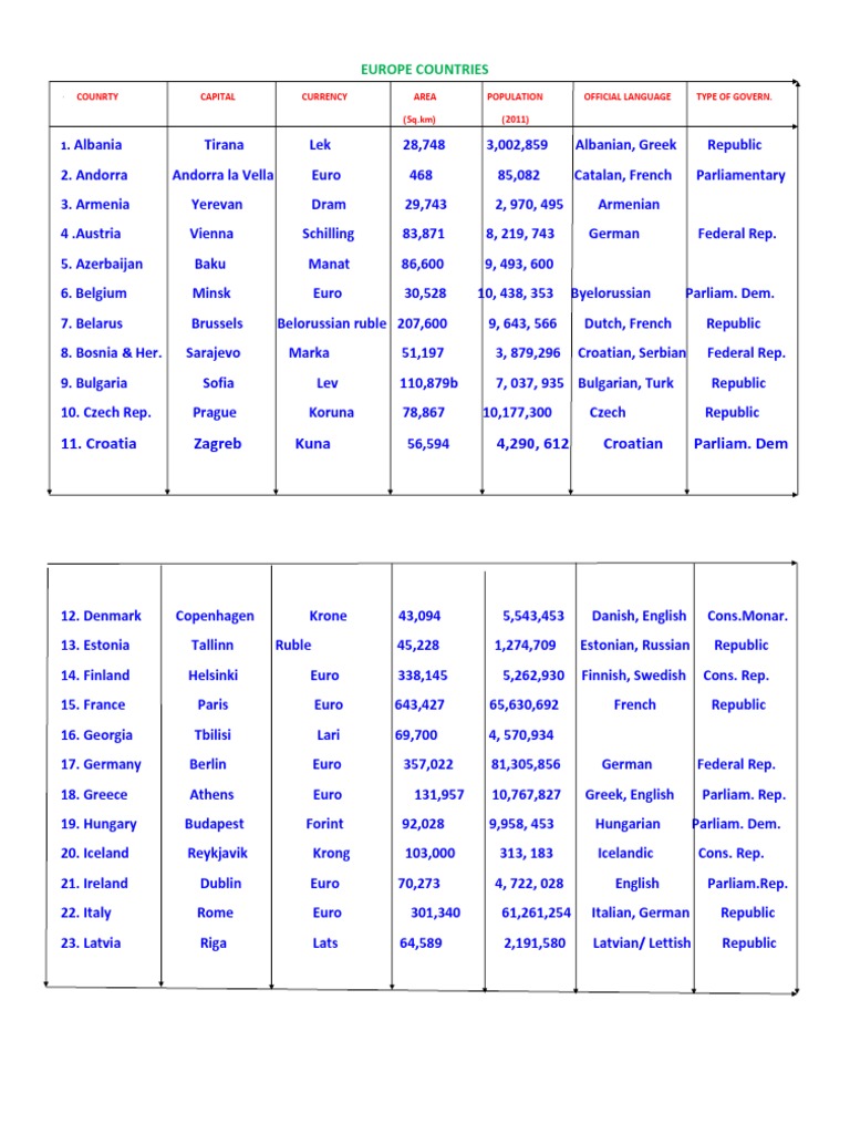 European Countries Overview | PDF