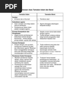 Perbezaan Asas Tamadun Islam Dan Barat