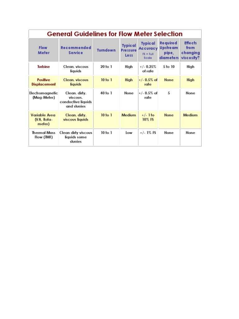 Flow Meter Selection PDF Flow Measurement Viscosity