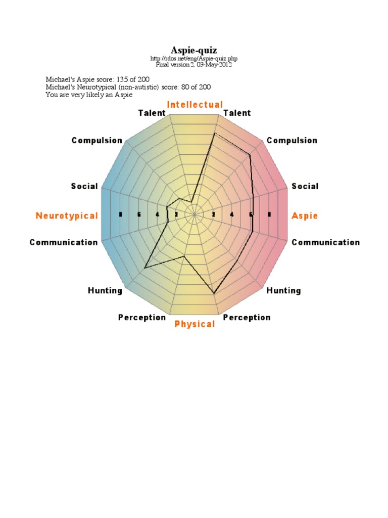 Aspie Quiz Taken On 13 03 25 By Mr Snayl Asperger Syndrome Obsessive Compulsive Disorder