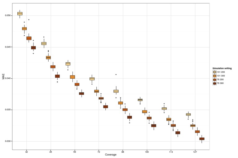 Simulation Data Analysis Results | PDF
