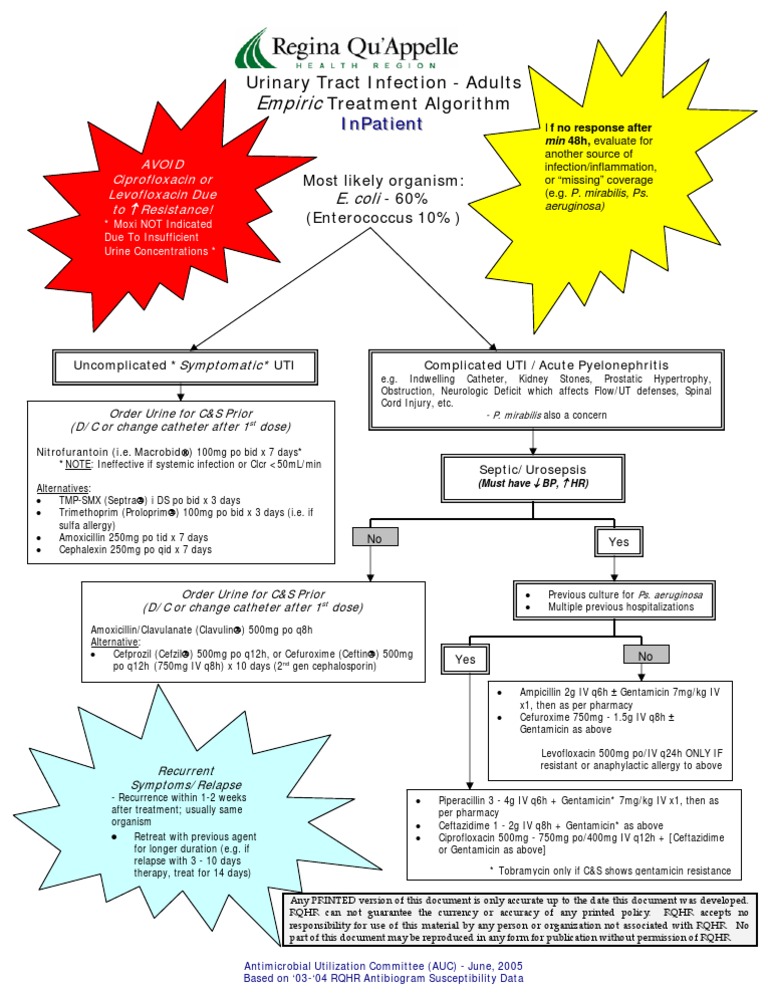 UTI AlgorithmInpatient RQHR PDF Urinary Tract Infection Antibiotics